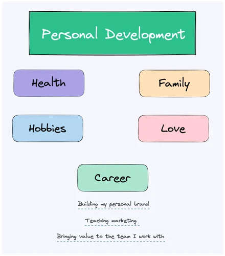 5. Personal Development And Growth