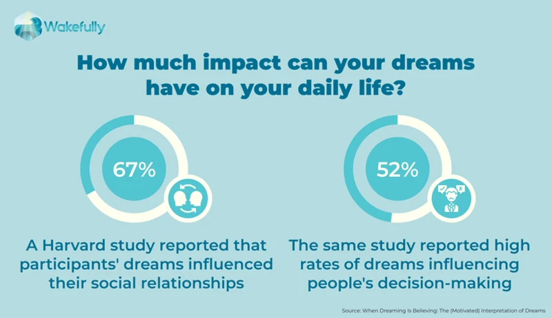 Influence Of Daily Life On Dreams