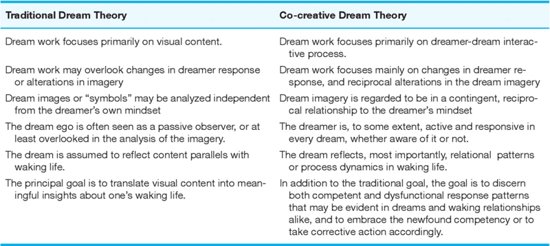Interpreting Different Engagement Dream Scenarios